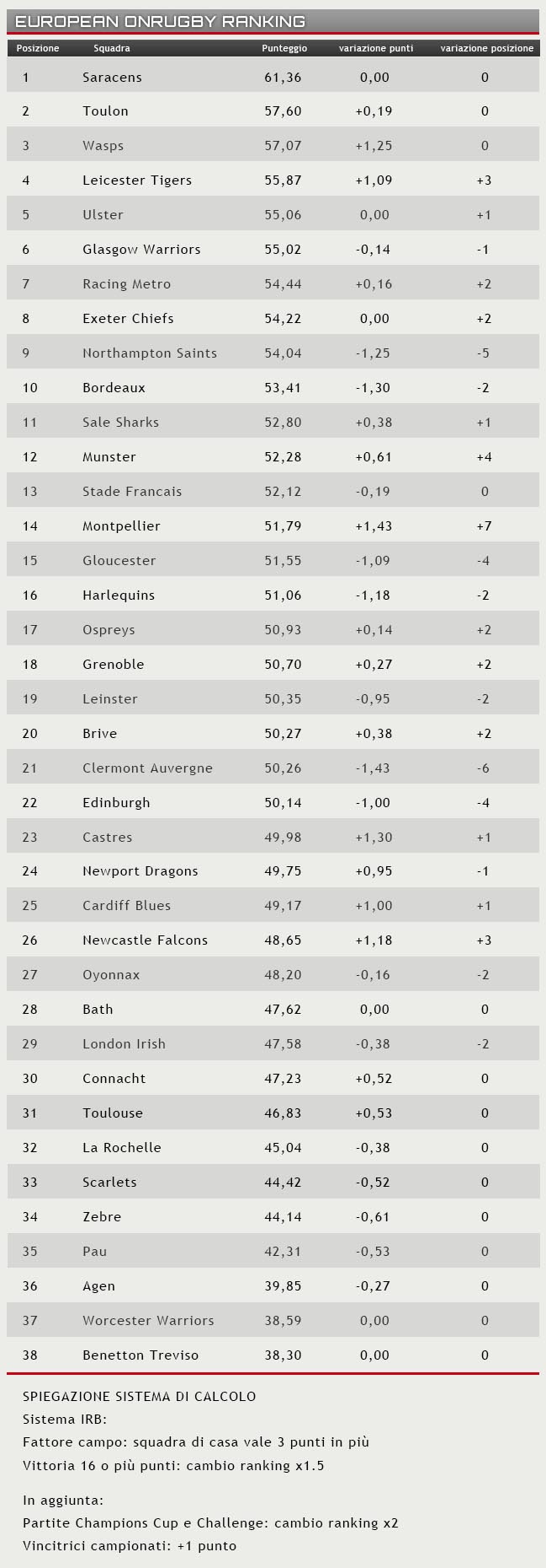 ranking 2 febbraio 2016