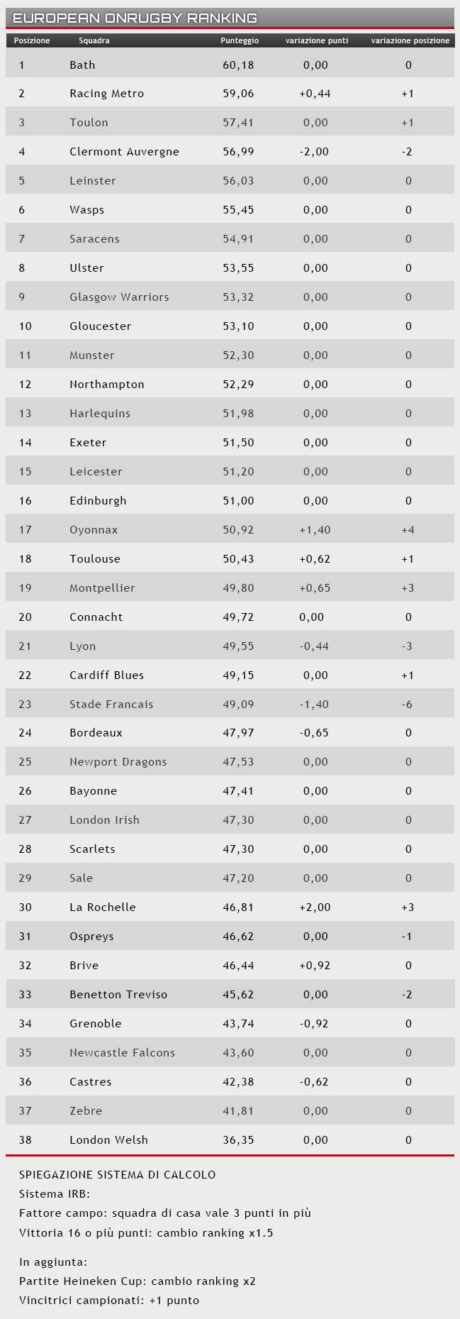 ranking 2 febbraio 2015