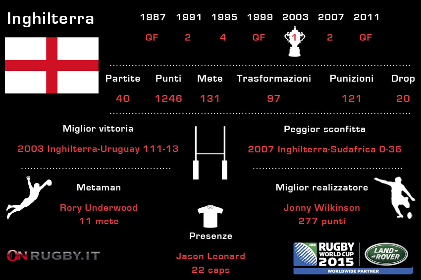 inghilterra alla RWC