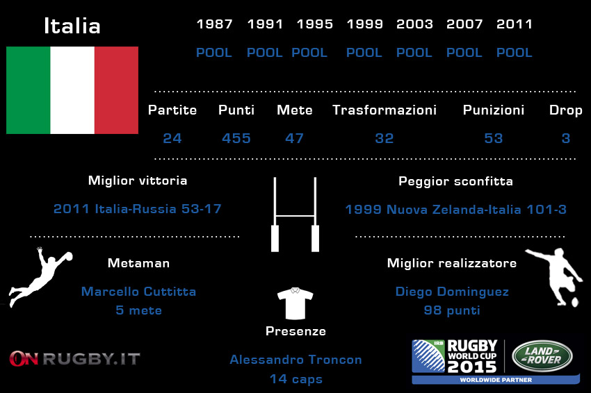 italia alla RWC