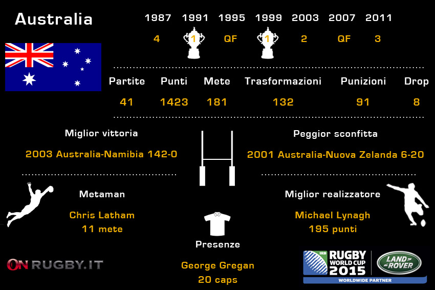australia alla RWC