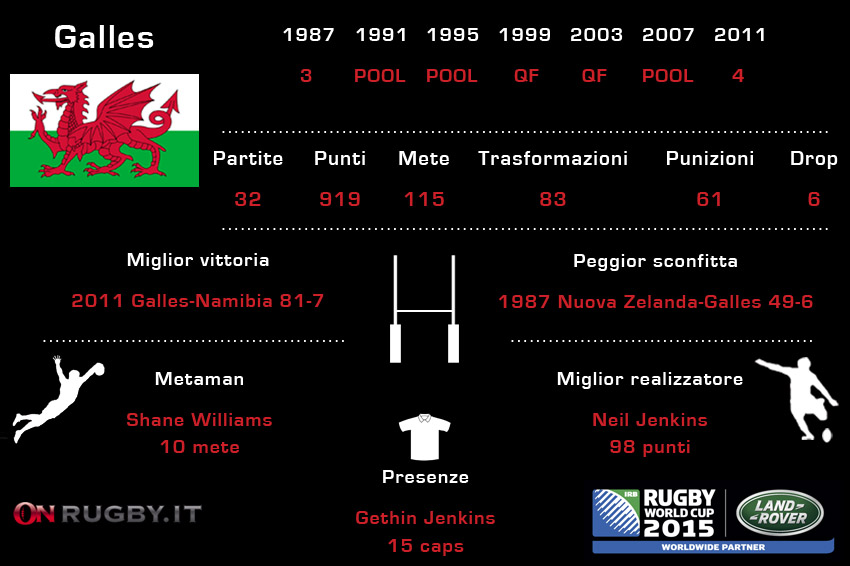 galles alla RWC