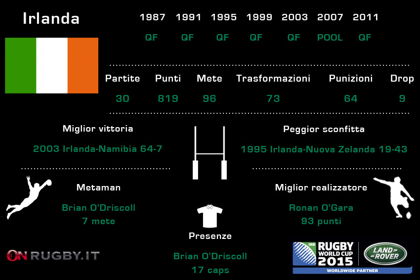 irlanda alla RWC