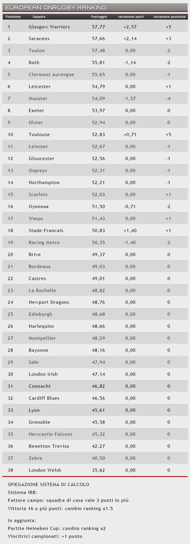ranking 1 giugno 2015