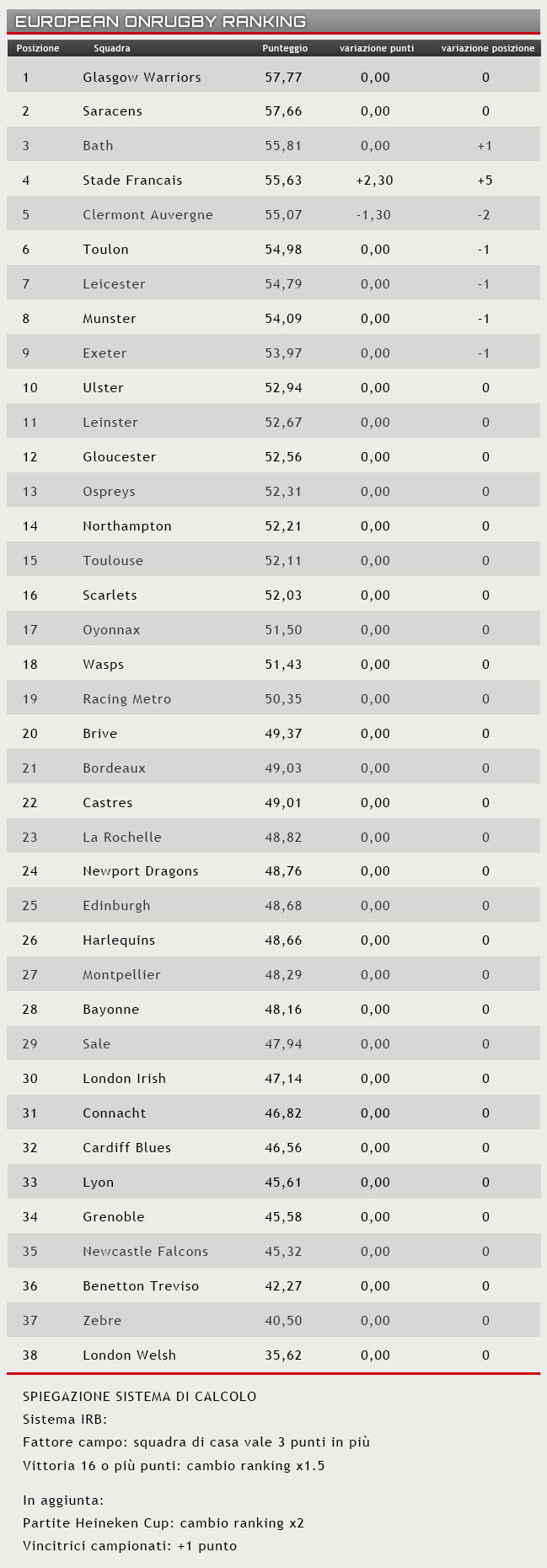 ranking 15 giugno 2015