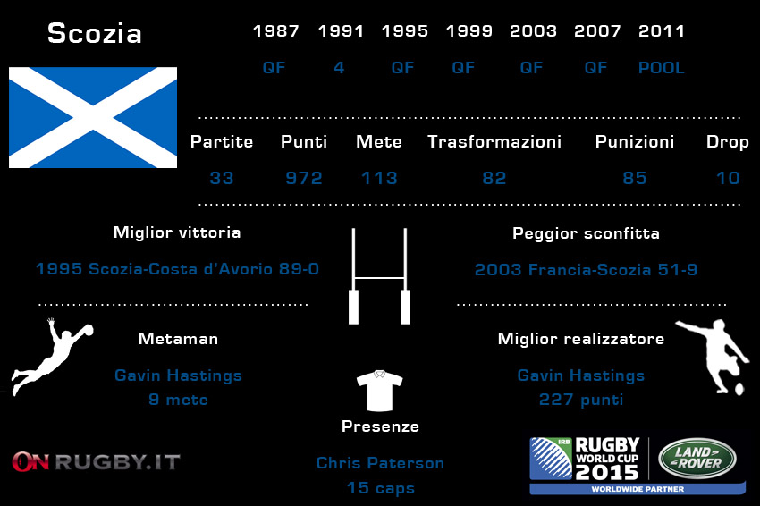 scozia alla RWC
