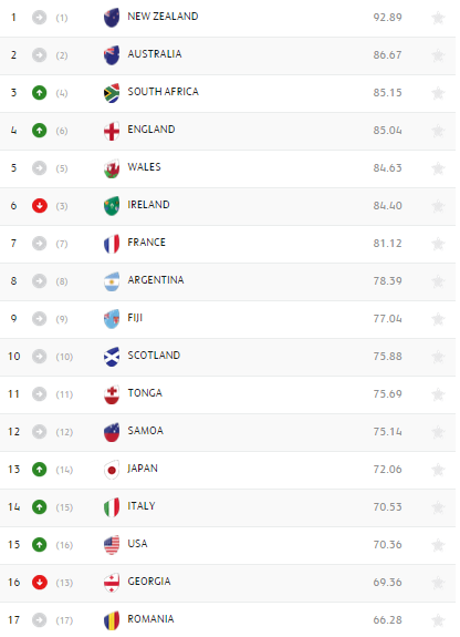 Ranking World Rugby