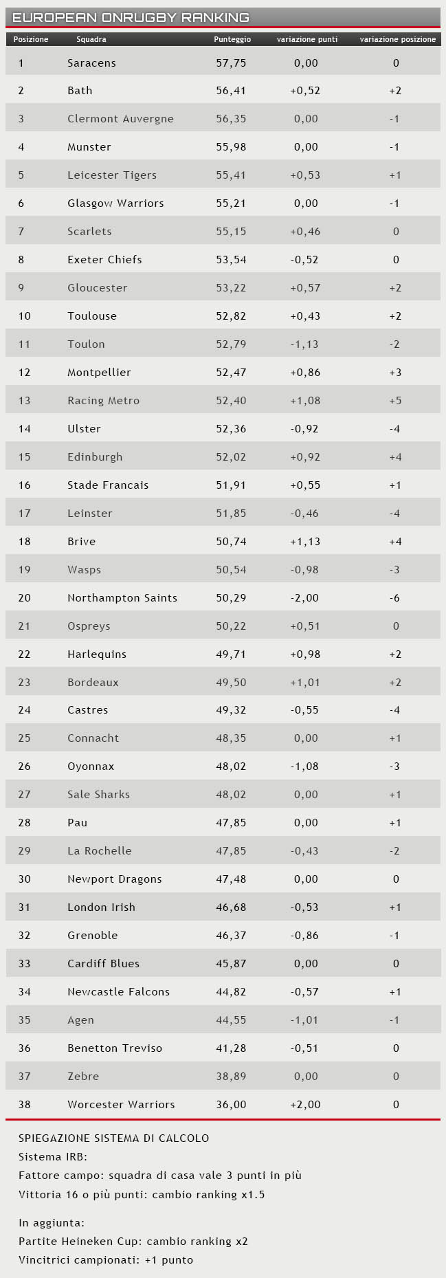 ranking 19 ottobree 2015