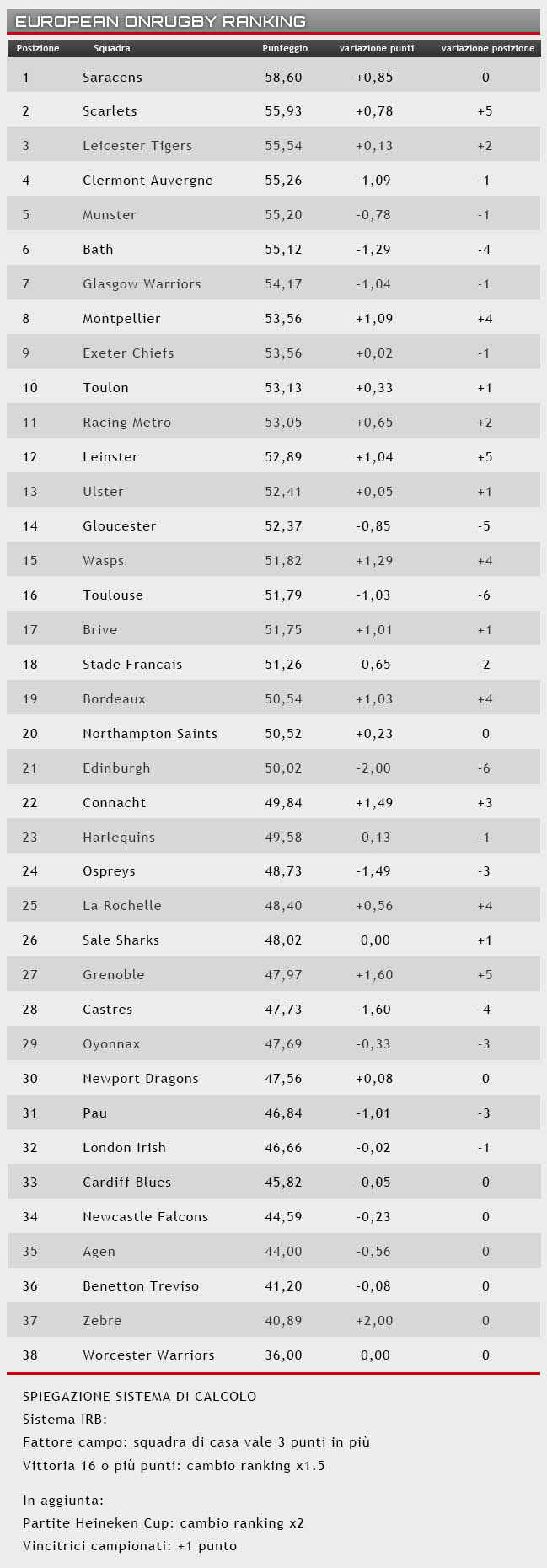 ranking 26 ottobre 2015