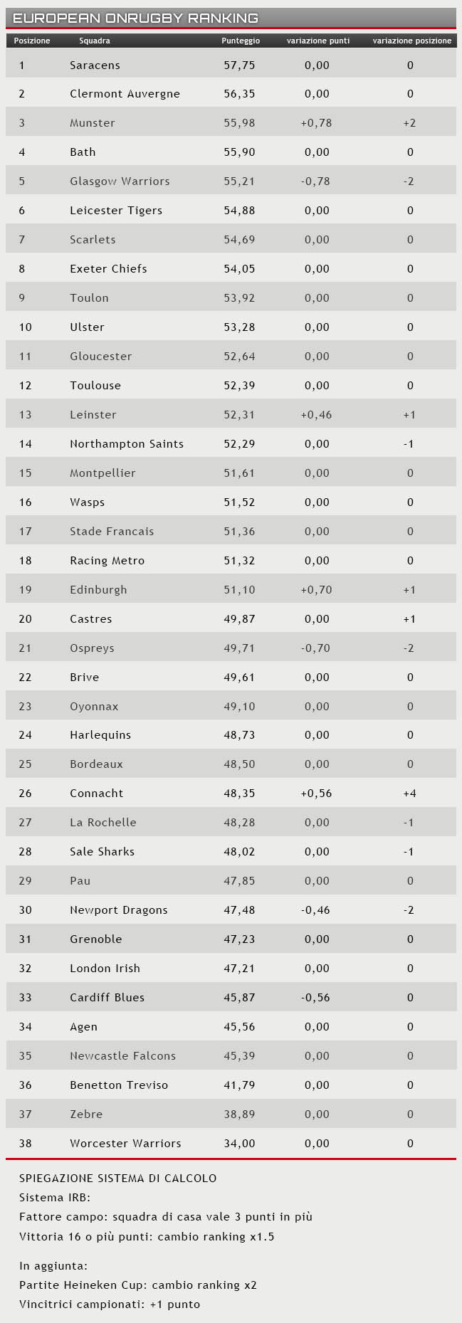 ranking 5 ottobre 2015