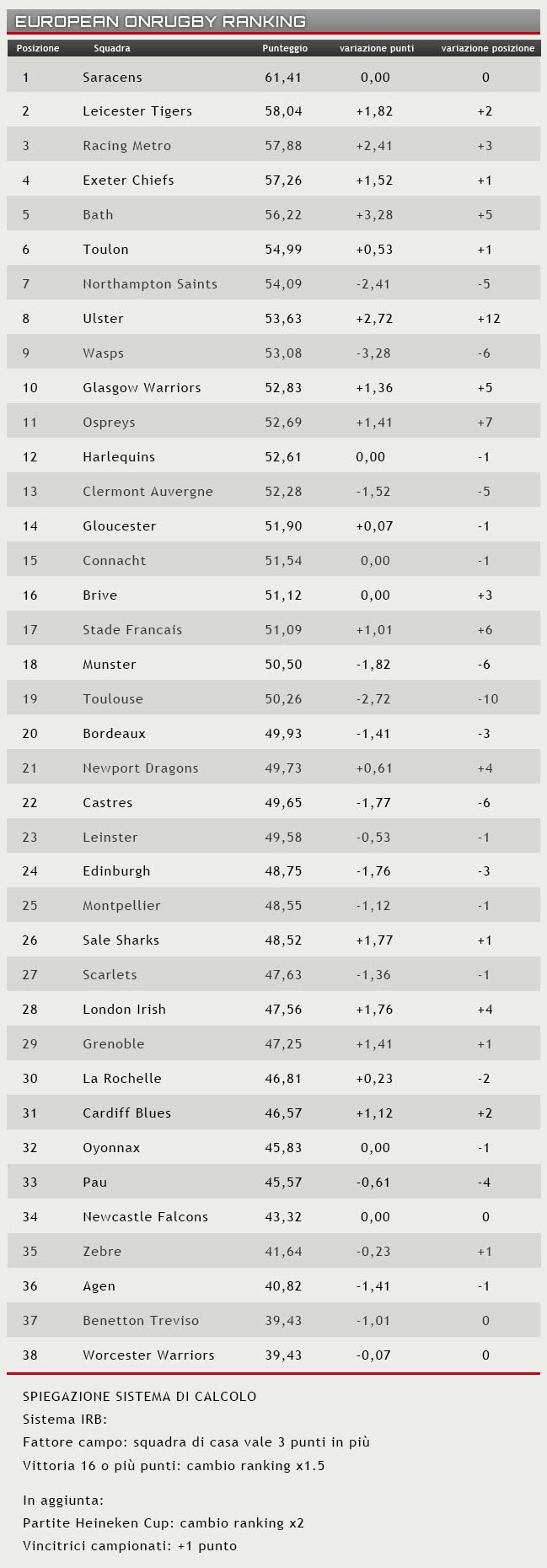 ranking 14 divembre 2015