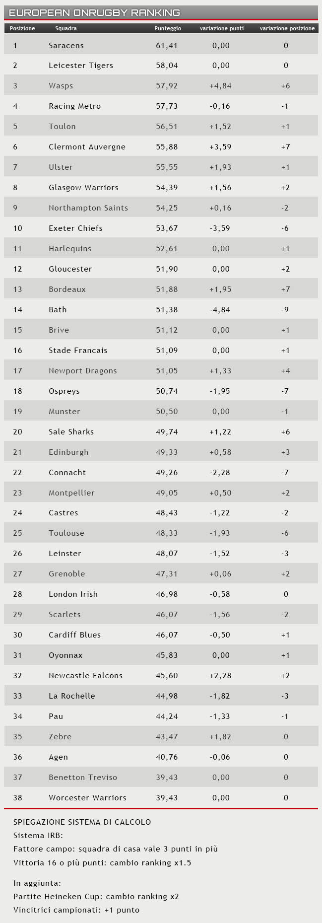 ranking 21 dicembre 2015