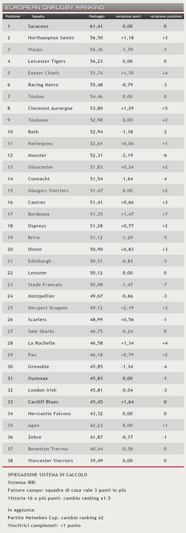 ranking 7 dic 2015