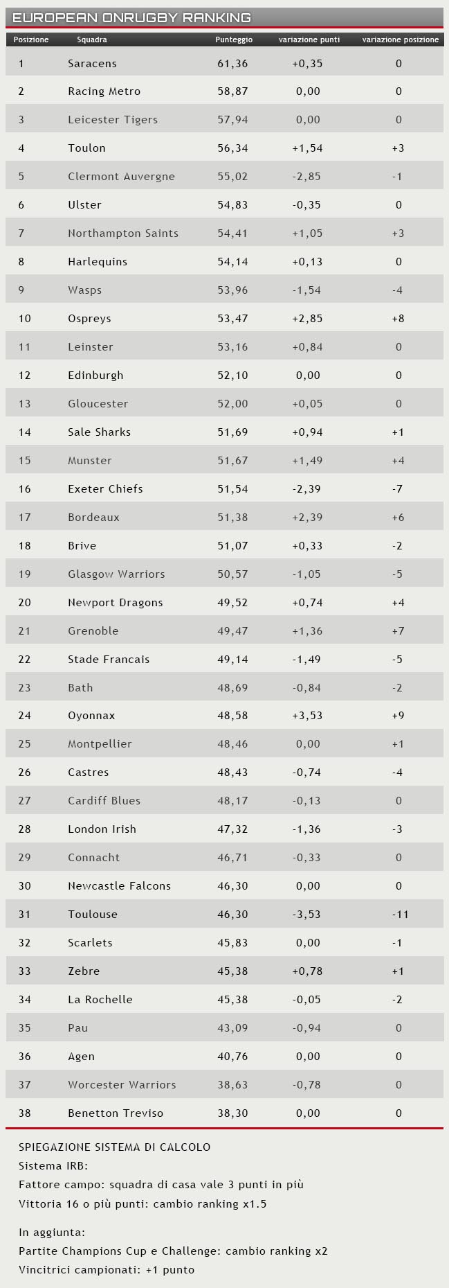 ranking 18 gennaio 2016