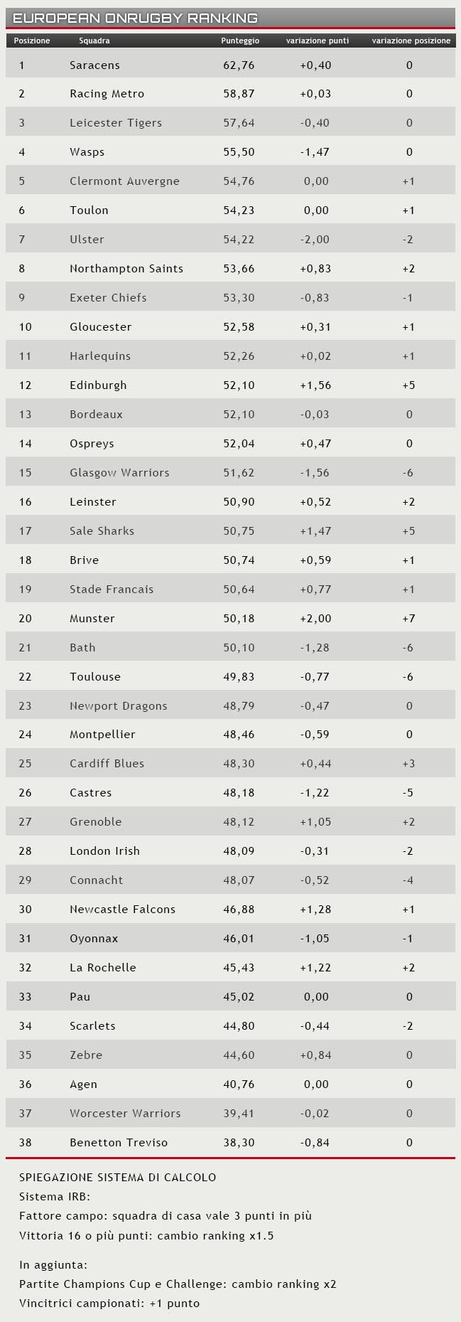 ranking 6 gennaio 2016