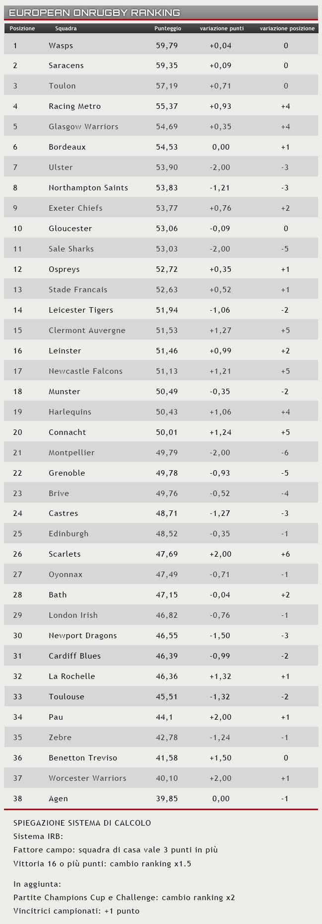ranking 22 febbraio 2016