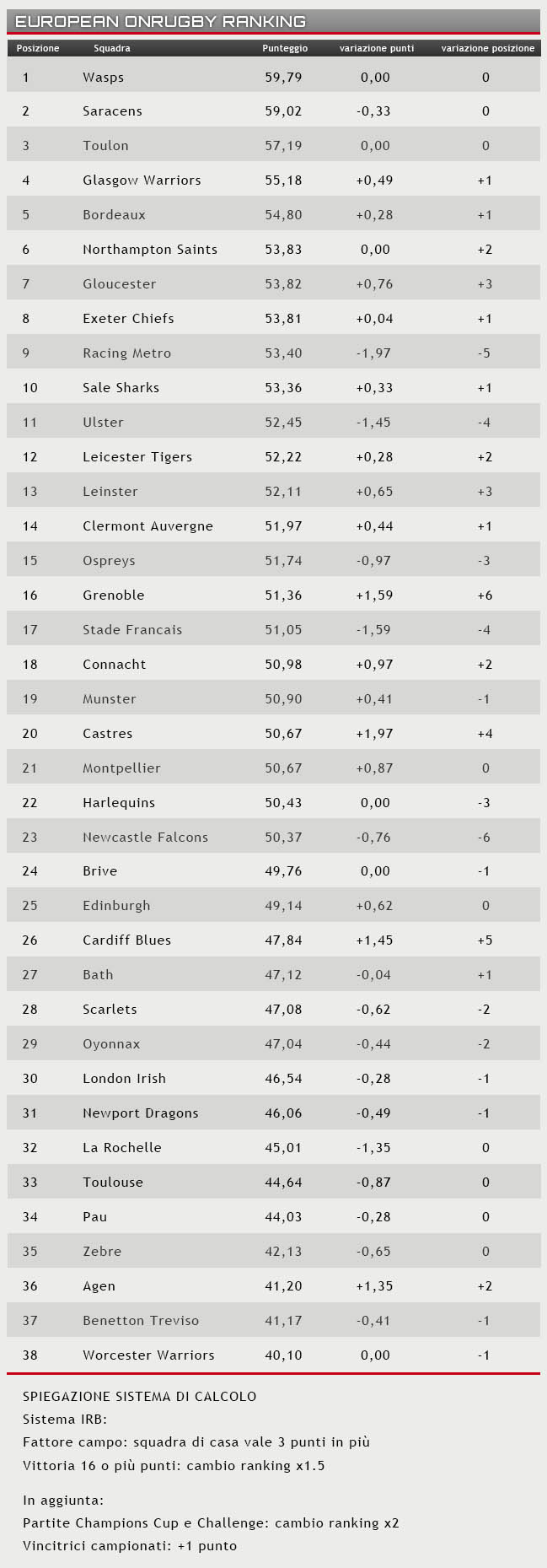 ranking 29 gennaio 2016
