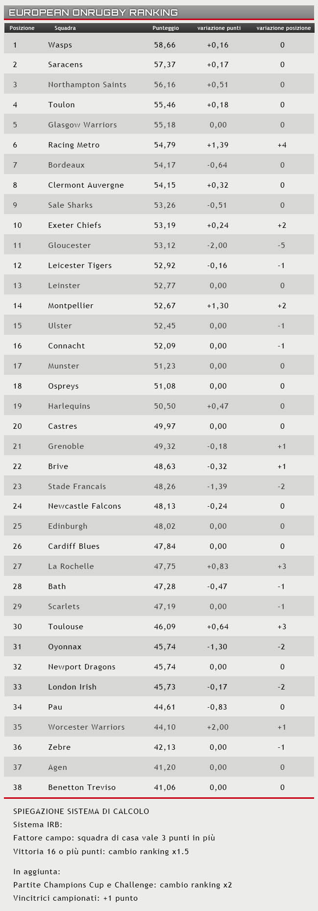 ranking 14 marzo 2016
