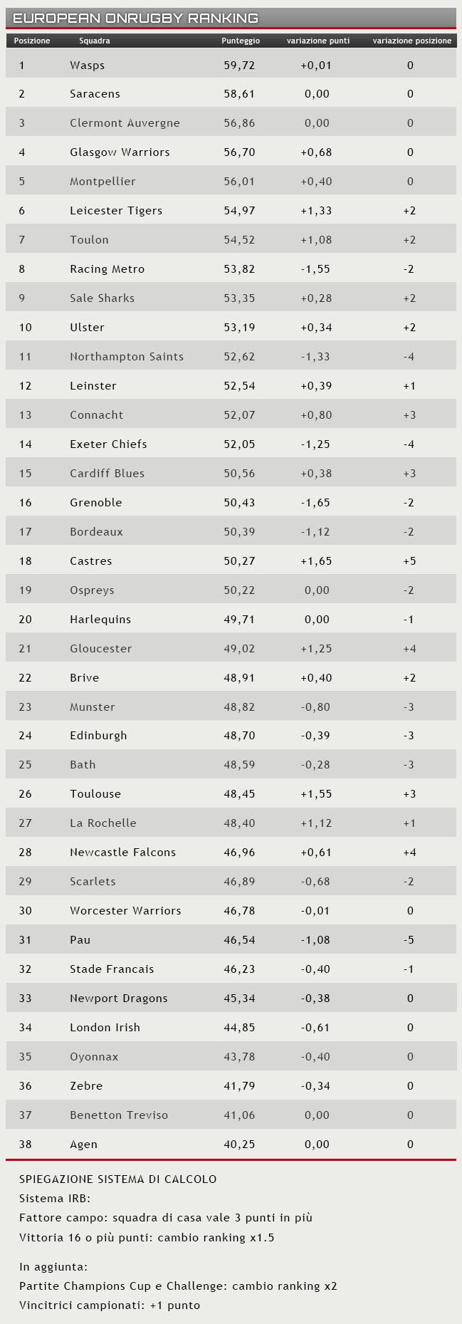 ranking 18 aprile 2016