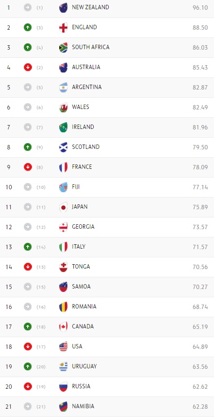 ranking