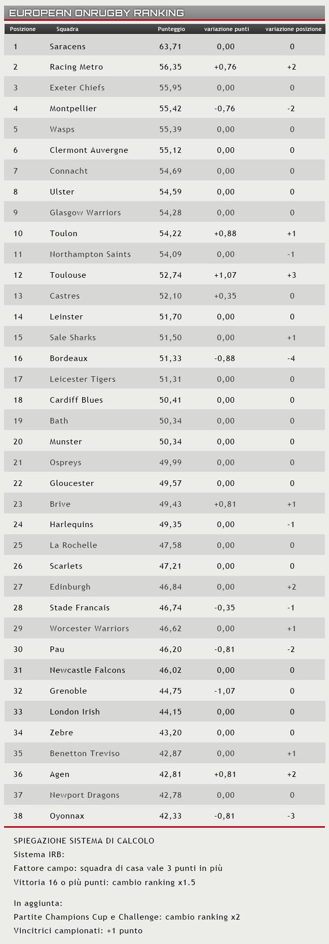 ranking 6 giugno 2016