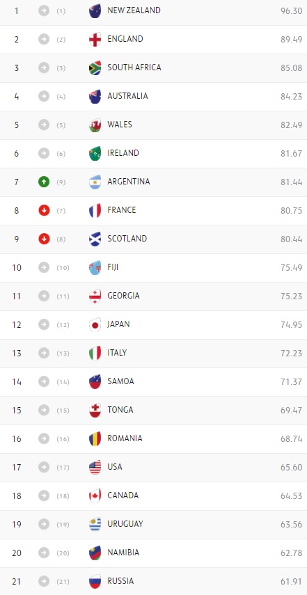 world rugby ranking