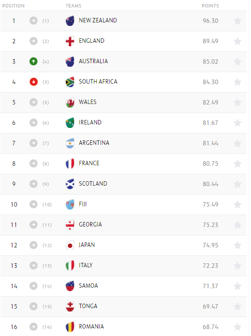Ranking 12 settembre World Rugby