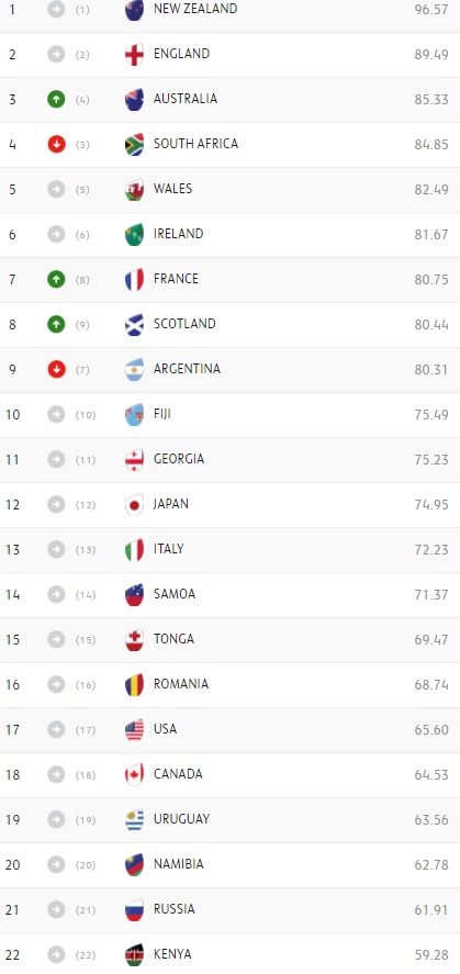 ranking