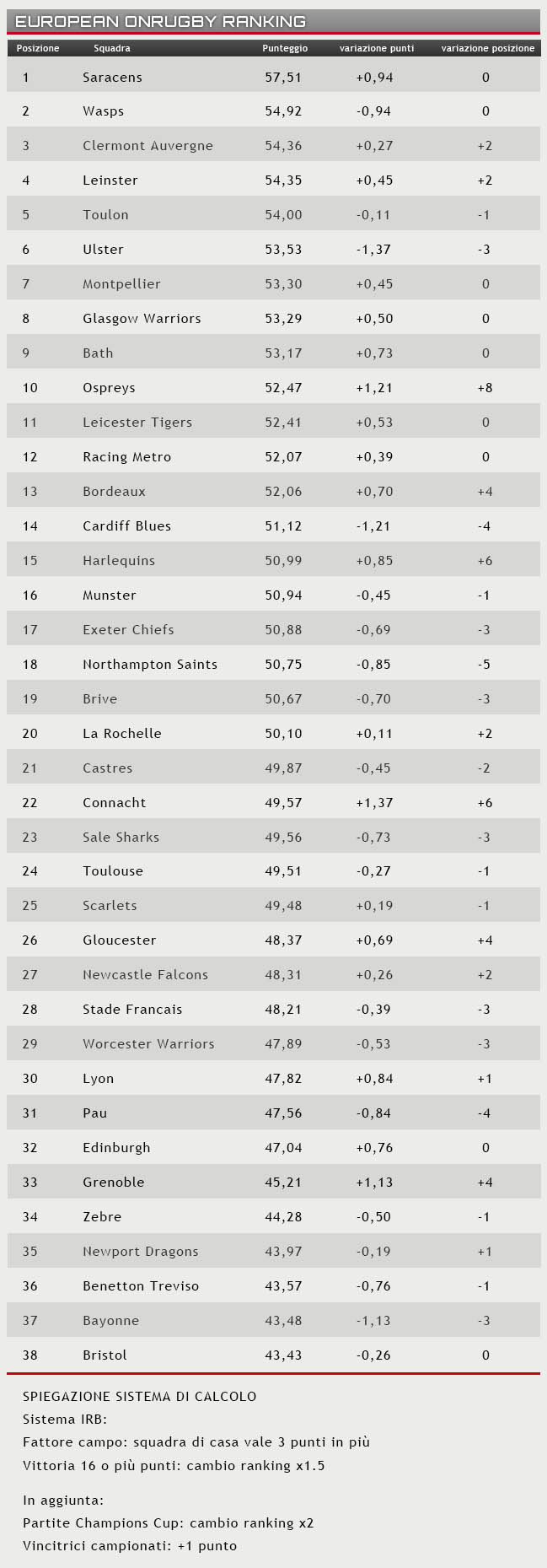 ranking 10 ottobre 2016