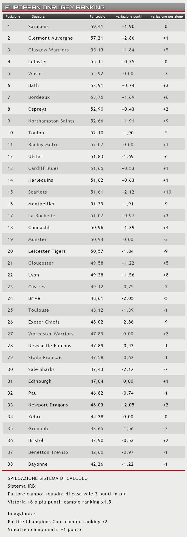 ranking 17 ottobre 2016