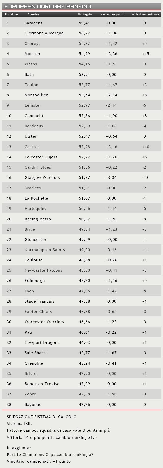ranking 24 ottobre 2016