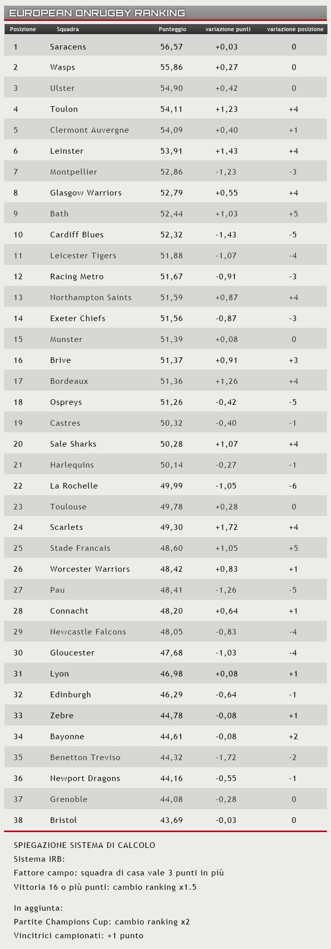 ranking 5 ottobre 2016