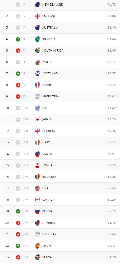 ranking rugby