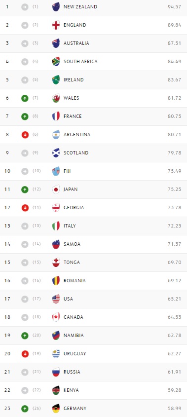 ranking
