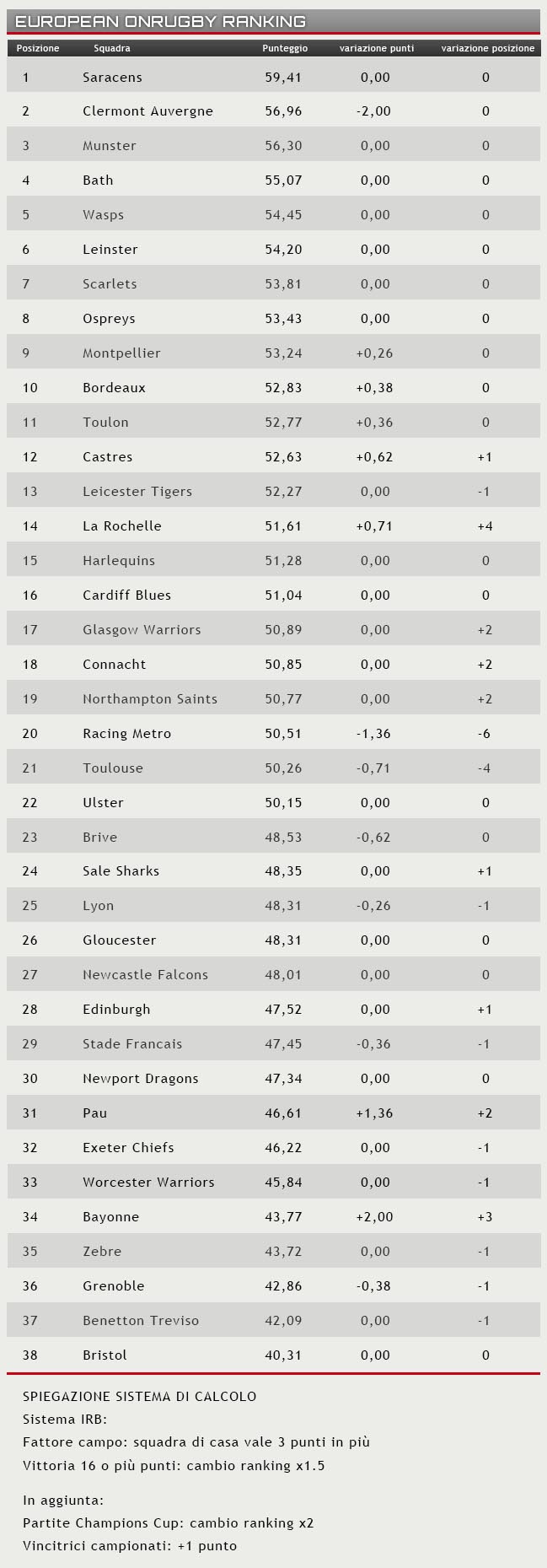 ranking 15 novembre 2016