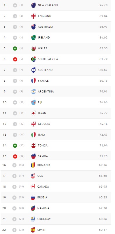 world rugby ranking