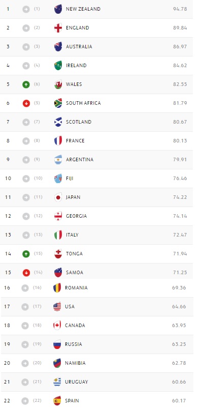 world rugby ranking