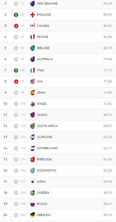 ranking femminile rugby