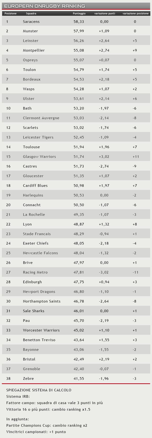 ranking 13 dicembre 2016