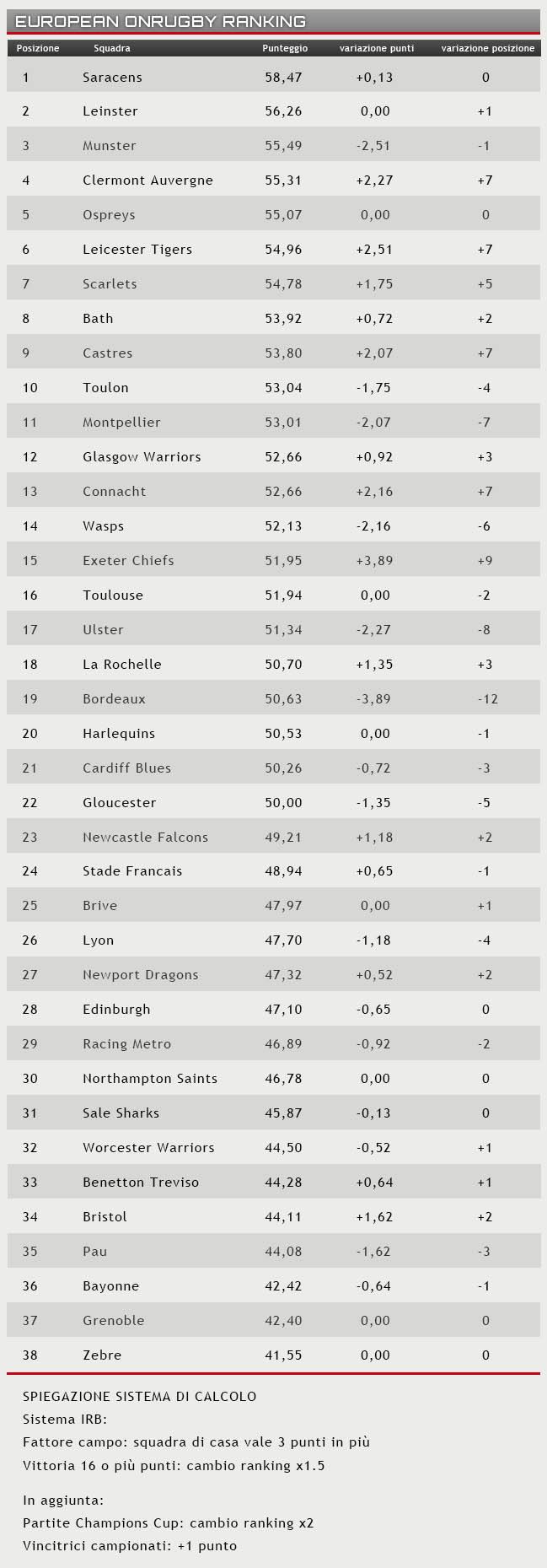 ranking 20 dicembre 2016