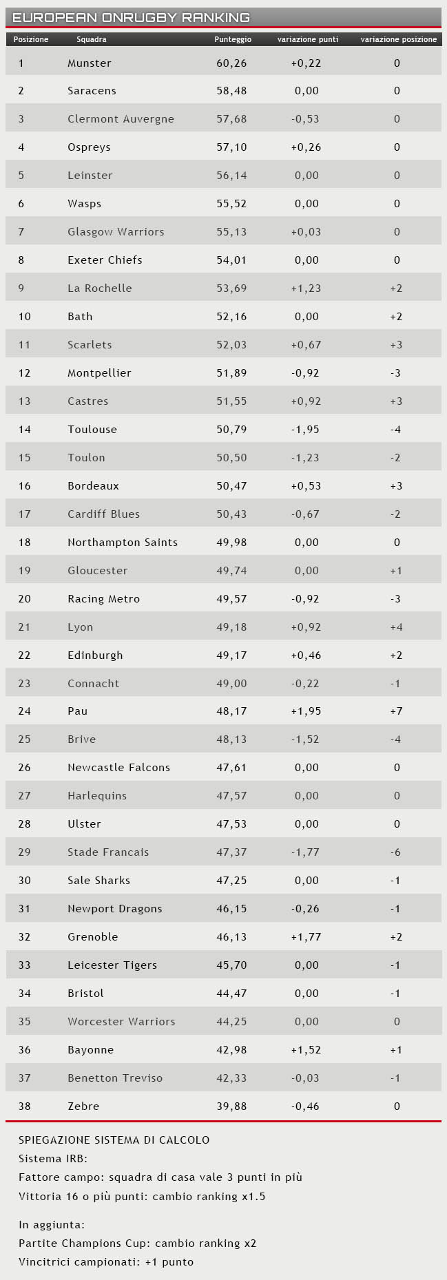 ranking 30 gennaio 2016