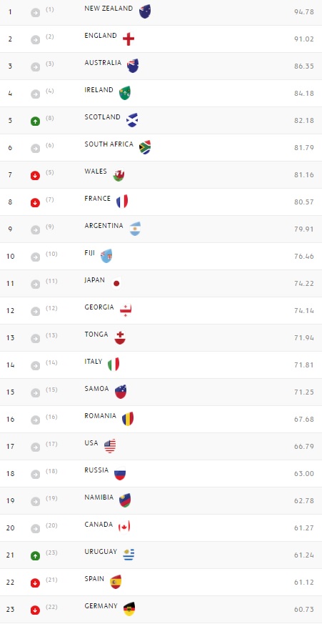 world rugby ranking
