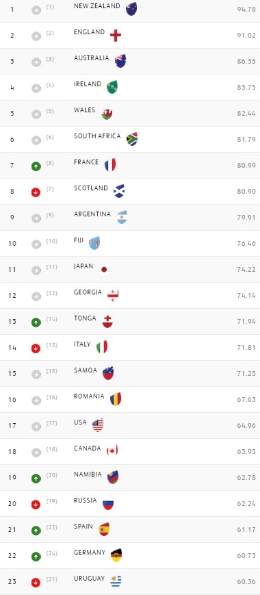 world rugby ranking