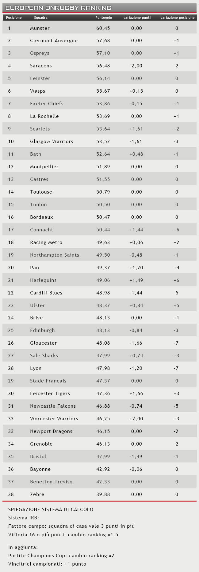 ranking 14 febbraio 2017