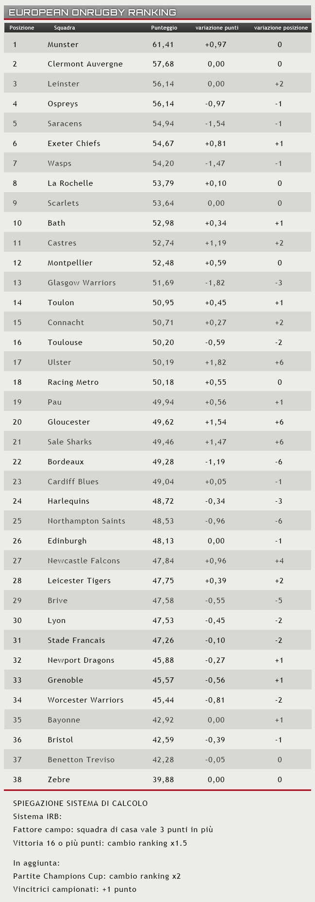 ranking 20 febbrio 2017