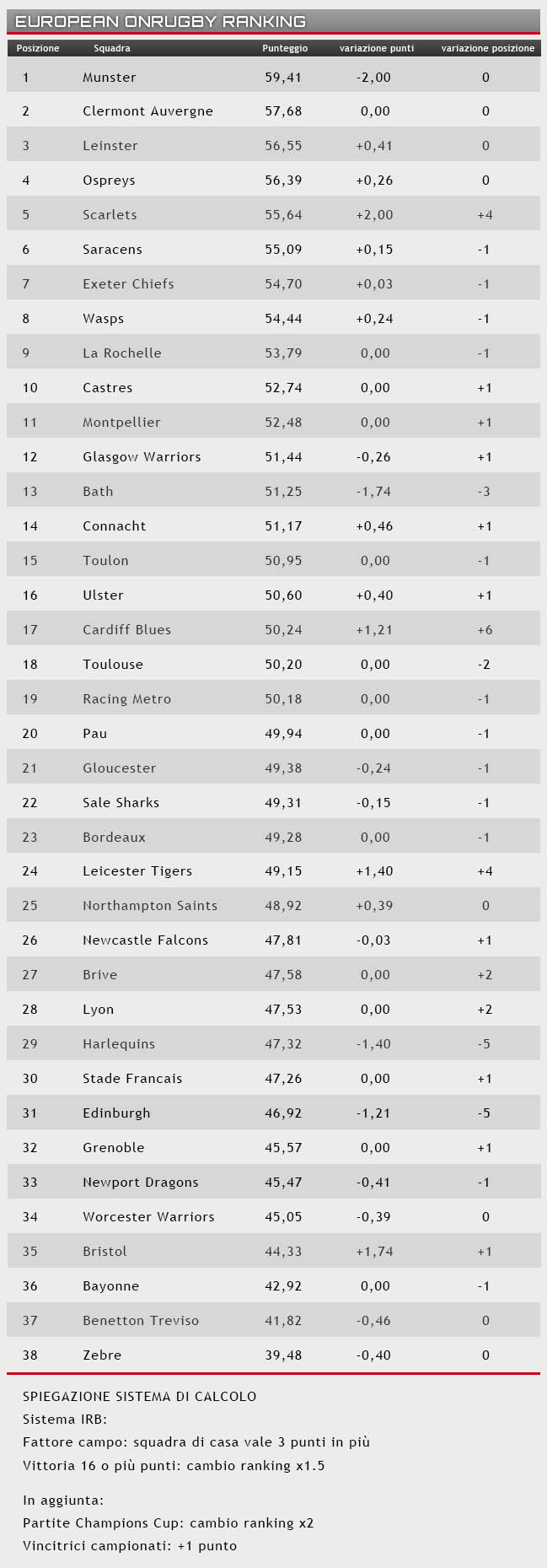 ranking 28 febbraio 2017