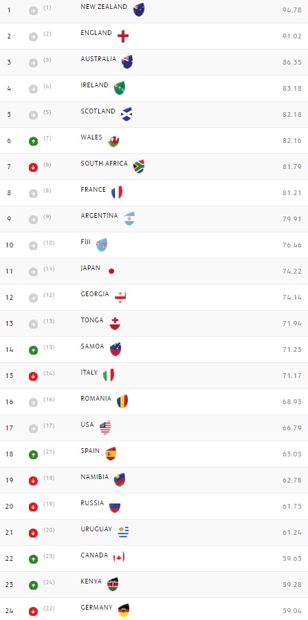 world rugby ranking