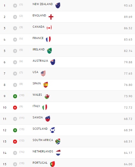 world rugby ranking femminile