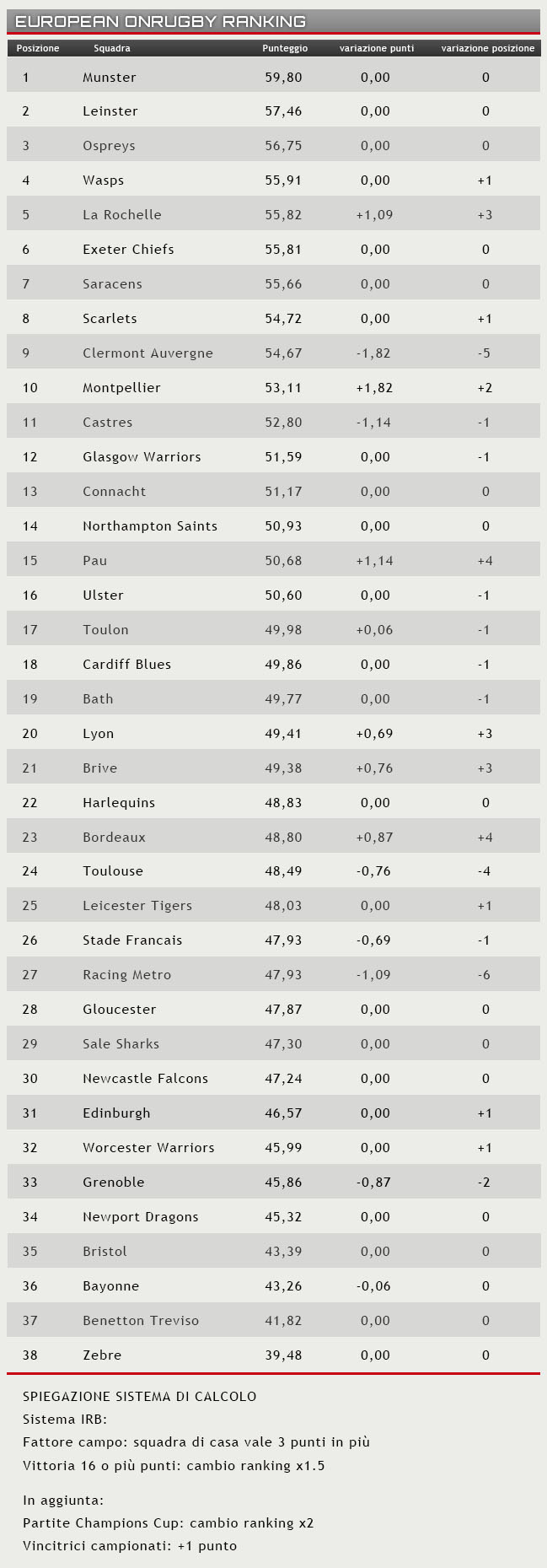 ranking 14 marzo 2017 european onrugby ranking