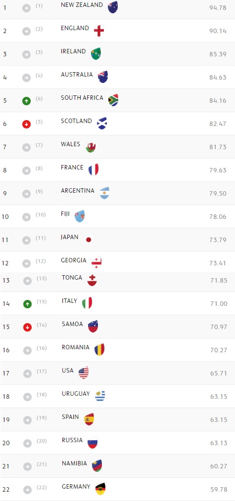 world rugby ranking